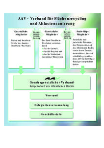 AAV - Verband für Flächenrecycling und Altlastensanierung Gesetzliche Mitglieder Kreise und kreisfreie Städte des Landes