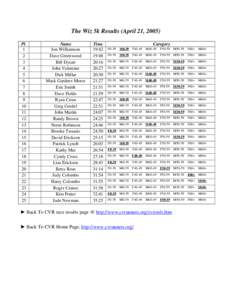 The Wiz 5k Results (April 21, 2005) Pl[removed]