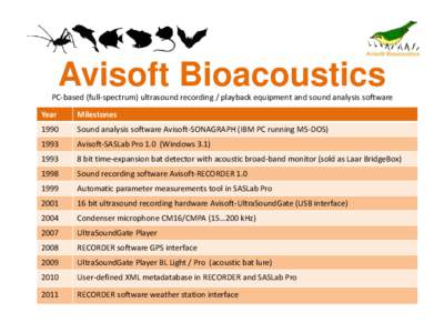 Avisoft Bioacoustics PC-based (full-spectrum) ultrasound recording / playback equipment and sound analysis software Year Milestones