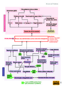 Árvore do Problema  Má qualidade de vida nas cidades Aquecimento global  c