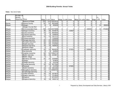 2004 Building Permits: Annual Totals  Notes: See end of table. County