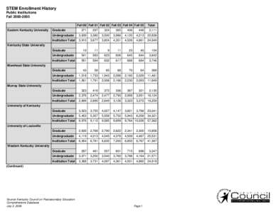 STEM Enrollment History Public Institutions Fall[removed]Fall 00 Fall 01 Fall 02 Fall 03 Fall 04 Fall 05 Eastern Kentucky University