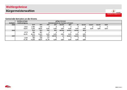 Wahlergebnisse Bürgermeisterwahlen Gemeinde Kematen an der Krems