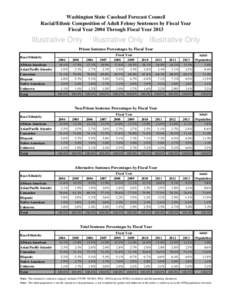 Racial/Ethnic Compositin of Adult Felongy Sentences by Fiscal Year