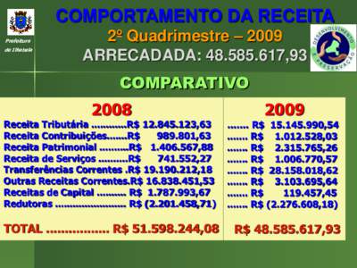 COMPORTAMENTO DA RECEITA Prefeitura de Ilhabela 2º Quadrimestre – 2009 ARRECADADA: ,93