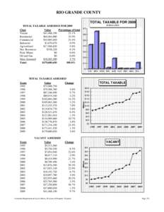 RIO GRANDE COUNTY TOTAL TAXABLE FOR 2009 IN $MILLIONS TOTAL TAXABLE ASSESSED FOR 2009 Class