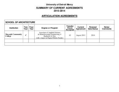 University of Detroit Mercy  SUMMARY OF CURRENT AGREEMENTS[removed]ARTICULATION AGREEMENTS SCHOOL OF ARCHITECTURE