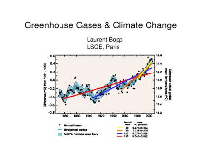 Greenhouse Gases & Climate Change Laurent Bopp LSCE, Paris Introduction When did the story start ?