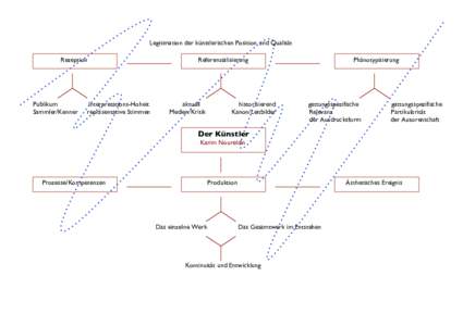 Legitimation der künstlerischen Position und Qualität 	
   	
     	
  