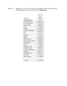 Table D.1.  Mitigation cost per acre by Scrub-jay Metapopulation for the Florida Scrub-jay Umbrella Habitat Conservation Plan, revised August[removed]Scrub-jay