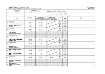 緊急時環境放射線モニタリング結果（1月10日：第1班） Readings of Environmental Radiation Level by emergency monitoring （Group 1）（[removed]年1月10日 [removed]  測定値単位（μSv/h)