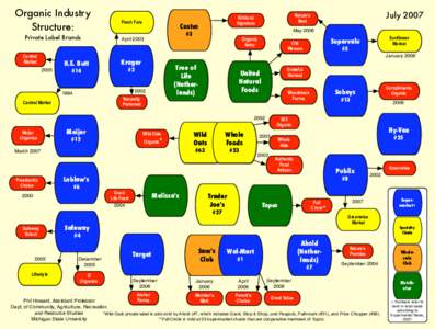 Economy of the United States / Economy / Business / Skaggs family / Safeway Inc. / Pathmark / Organic food / Kroger / Topco / SuperValu / Publix / Sobeys