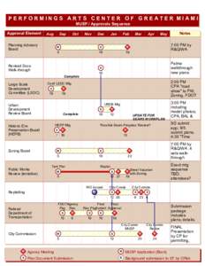 PERFORMINGS ARTS CENTER OF GREATER MIAMI MUSP / Approvals Sequence Approval Element Aug