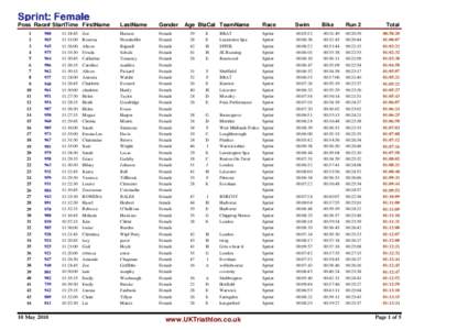 Sprint: Female Poss Race# StartTime FirstName