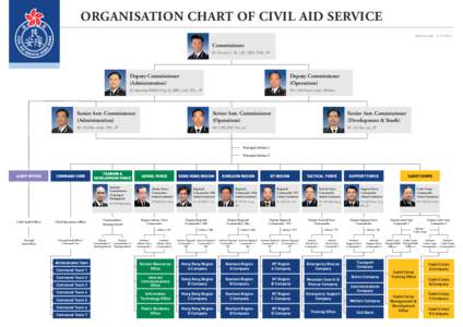 ORGANISATION CHART OF CIVIL AID SERVICE Effective date : [removed]Commissioner Dr Ernest S. W. LEE, SBS, PhD, JP