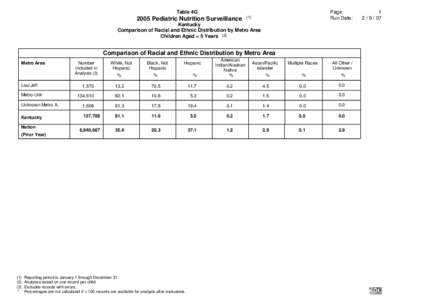 Table 4G[removed]Pediatric Nutrition Surveillance Page: Run Date: