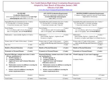 New South Dakota High School Graduation Requirements Adopted by State Board of Education January 2005 Effective Fall 2006 www.doe.sd.gov/oatq/gradrequirements/index.asp STANDARD Graduation Requirements