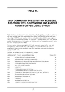TABLE 1A[removed]COMMUNITY PRESCRIPTION NUMBERS, TOGETHER WITH GOVERNMENT AND PATIENT COSTS FOR PBS-LISTED DRUGS