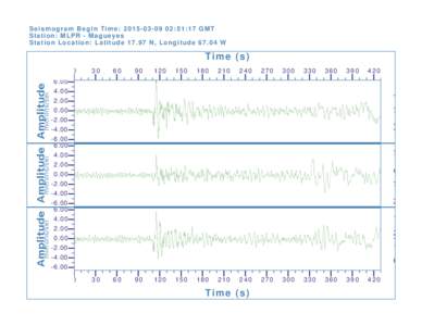 Seismogram Begin Time: :51:17 GMT Station: MLPR - Magueyes Station Location: LatitudeN, LongitudeW Time (s) 0