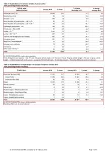 Table 1: Registrations of new motor vehicles in January 2012 Total, percentage share and change Vehicle types (without trailers)  January 2012