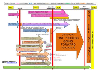 COLOUR CODE: PINK – SDG process, BLUE – post-MDG process, GREY – post-MDG consultations, GREEN – current MDGs ORANGE – Beyond2015Rio +20