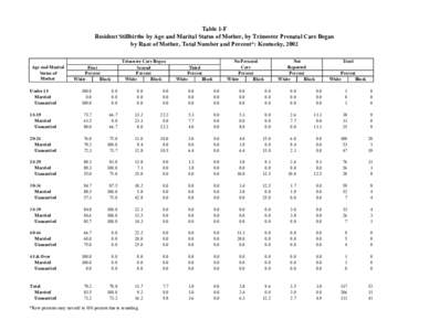 Table 1-F Resident Stillbirths by Age and Marital Status of Mother, by Trimester Prenatal Care Began by Race of Mother, Total Number and Percent*: Kentucky, 2002 Age and Marital Status of