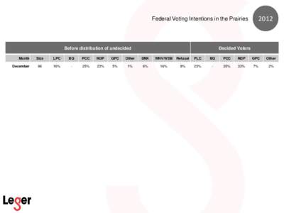 Federal Voting Intentions in the Prairies[removed]