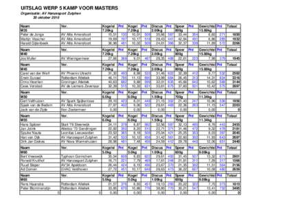 UITSLAG WERP 5 KAMP VOOR MASTERS Organisatie: AV Hanzesport Zutphen 30 oktober 2010 Naam M35 Peter de Jonge