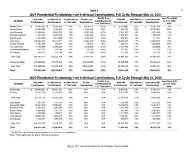 6  Table[removed]Presidential Fundraising from Individual Contributions, Full Cycle Through May 31, 2004 Candidate