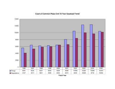 Court of Common Pleas Civil 10 Year Caseload Trend[removed]10000