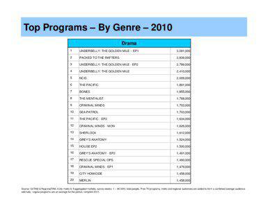 Microsoft PowerPoint - TOP PROGRAMS BY GENRE 2010