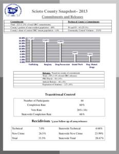 Scioto County Snapshot– 2013 Commitments and Releases Commitments Total –[removed]% of total DRC commitments) County’s portion of state resident population –.69% County’s share of current DRC inmate population 