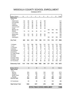 MISSOULA COUNTY SCHOOL ENROLLMENT October 2013 School District Elementary 1 City Chief Charlo