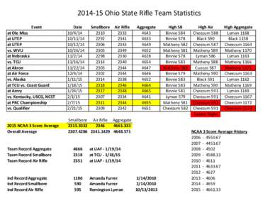 [removed]Ohio State Rifle Team Statistics Event at Ole Miss at UTEP at UTEP vs. WVU