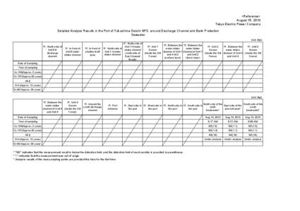 <Reference> August 15, 2013 Tokyo Electric Power Company Detailed Analysis Results in the Port of Fukushima Daiichi NPS, around Discharge Channel and Bank Protection Seawater