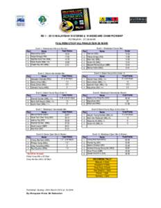 RD[removed]MALAYSIAN WATERSKI & WAKEBOARD CHAMPIONSHIP PUTRAJAYA[removed]MAR FULL RESULTS OF ALL FINALS (SUN 28 MAR) Pos 1