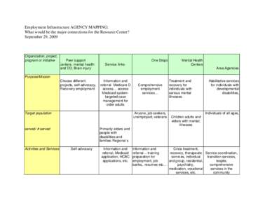 Employment Infrastructure AGENCY MAPPING: What would be the major connections for the Resource Center? September 29, 2009 Organization, project, program or initiative