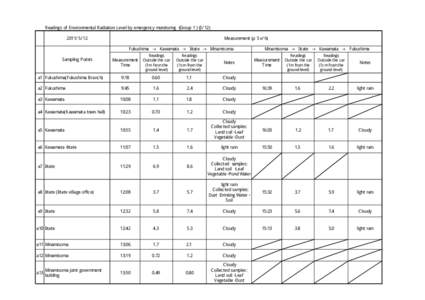 Readings of Environmental Radiation Level by emergency monitoring （Group 1）（5/12) Measurement（μSv/h[removed]Fukushima → Kawamata → Iitate → Minamisoma