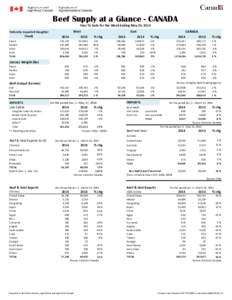 Beef Supply at a Glance - CANADA Year To Date for the Week Ending May 24, 2014 Federally Inspected Slaughter (head) Steers