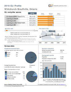 2010 CLI Profile Whitchurch-Stouffville, Ontario CLI and pillar scores