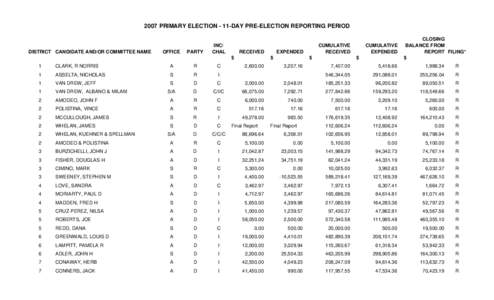 2007 PRIMARY ELECTION - 11-DAY PRE-ELECTION REPORTING PERIOD  DISTRICT CANDIDATE AND/OR COMMITTEE NAME OFFICE