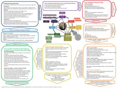 Report findings to the child, parents, teacher, care providers, including the PPT Diagnosis with a well-founded decision regarding starting an intervention yes or no Education: Insight into handwriting learning phase and