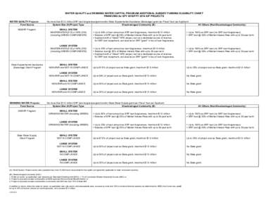 WATER QUALITY and DRINKING WATER CAPITAL PROGRAM ADDITIONAL SUBSIDY FUNDING ELIGIBILITY CHART FINANCING for SFY 2016/FFY 2014 IUP PROJECTS WATER QUALITY Projects: Fund Source WQSRF Program