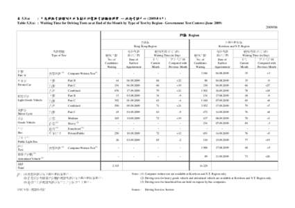 表 5.3(a) : 月底時按考試類別及地區劃分的駕駛考試輪候時間 ─ 政府考試中心 (2009年6月) Table 5.3(a) : Waiting Time for Driving Tests as at End of the Month by Type of Test by Region - Govern