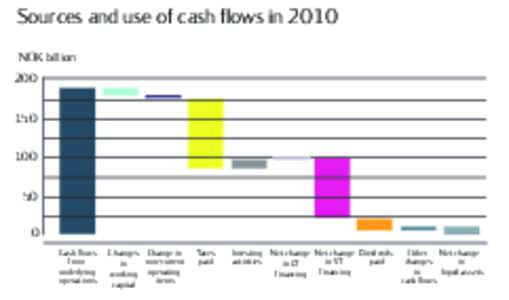 Sources and use of cash flows in 2010 NOK billion