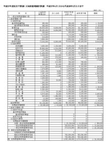 平成27年度収支予算書（ 正味財産増減計算書） 平成27年4月1日から平成28年3月31日まで 　　　　（単位：円） 　　科　　　　目 Ⅰ　一般正味財産増減の部 　1.経常