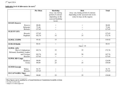 3rd April 2014 Indicative level of allowances (in euro)1 Per Diem Hardship (may vary during