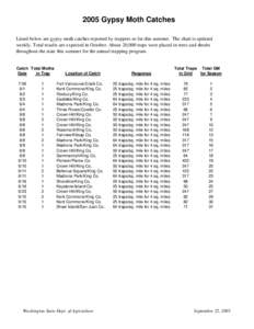 2005 Gypsy Moth Catches Listed below are gypsy moth catches reported by trappers so far this summer. The chart is updated weekly. Total results are expected in October. About 20,000 traps were placed in trees and shrubs 