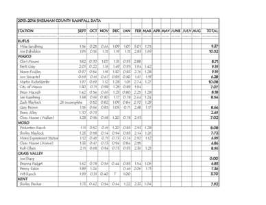 [removed]SHERMAN COUNTY RAINFALL DATA STATION SEPT ---------------------- --------------RUFUS Mike Sandberg 1.54