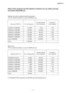 Supplement  Effect of the proposed one-off reduction of salaries tax, tax under personal assessment and profits tax  Salaries tax and tax under personal assessment75% tax reduction subject to a cap at $10,000 per case